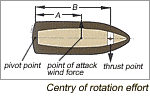 Some relevant information regarding bow thruster installation and stern ...